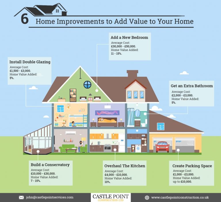 Which home improvement is least likely to increase the value of your home?