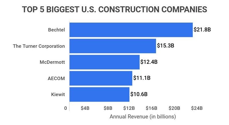 How many construction companies in the us
